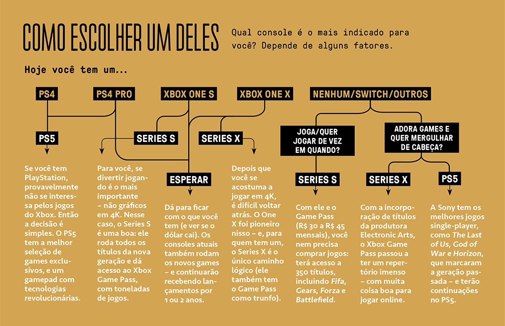 Super_aultimageracao_comoescolher A imagem mostra um infográfico de fundo marrom claro, com uma série de informações com o objetivo de dizer qual o melhor console para cada pessoa.