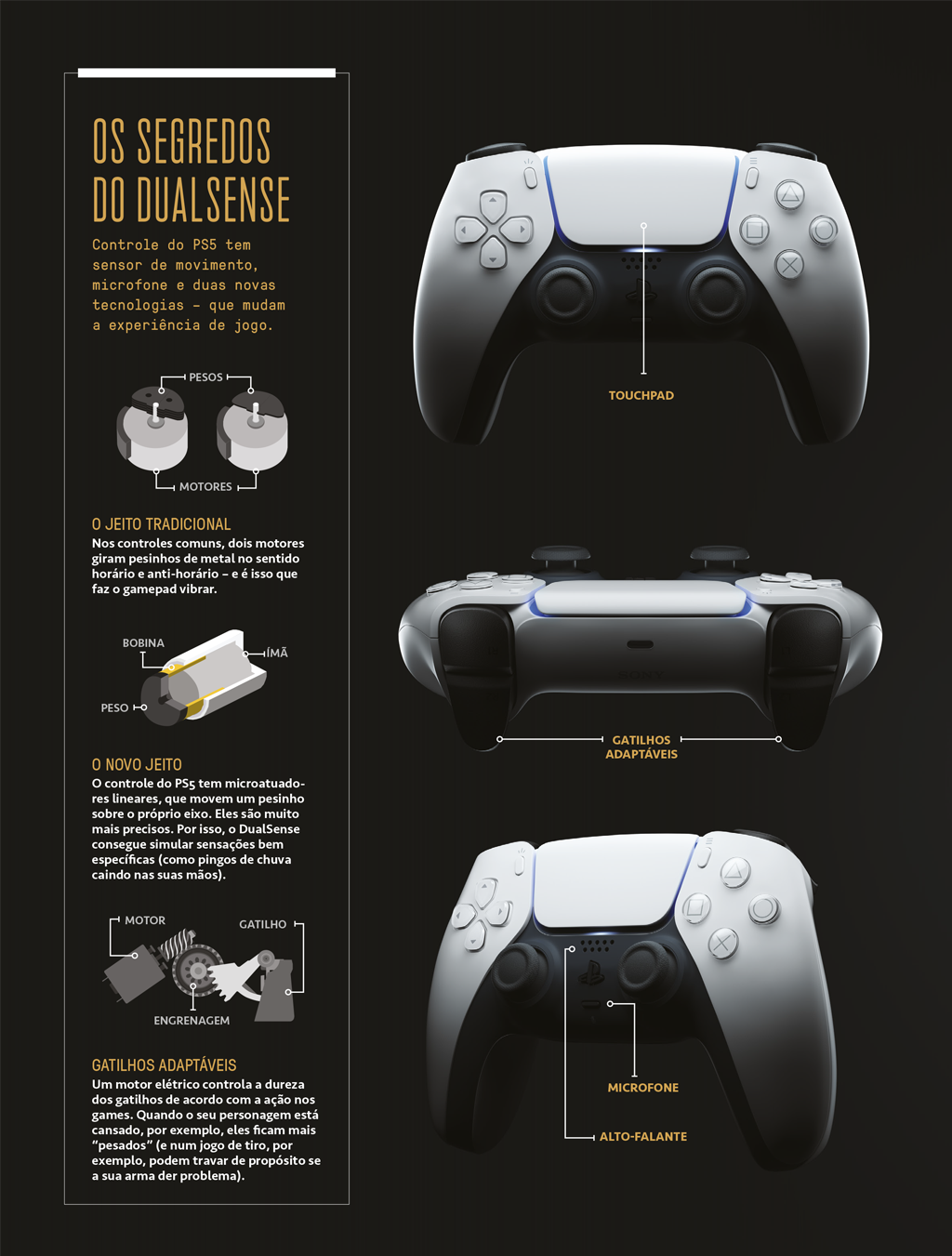 A imagem mostra um infográfico com fundo preto, mostrando os diferentes mecanismos do controle DualSense do PlayStation 5. De um lado, há imagens do controle de diversos ângulos e, do outro um texto explicando os mecanismos.