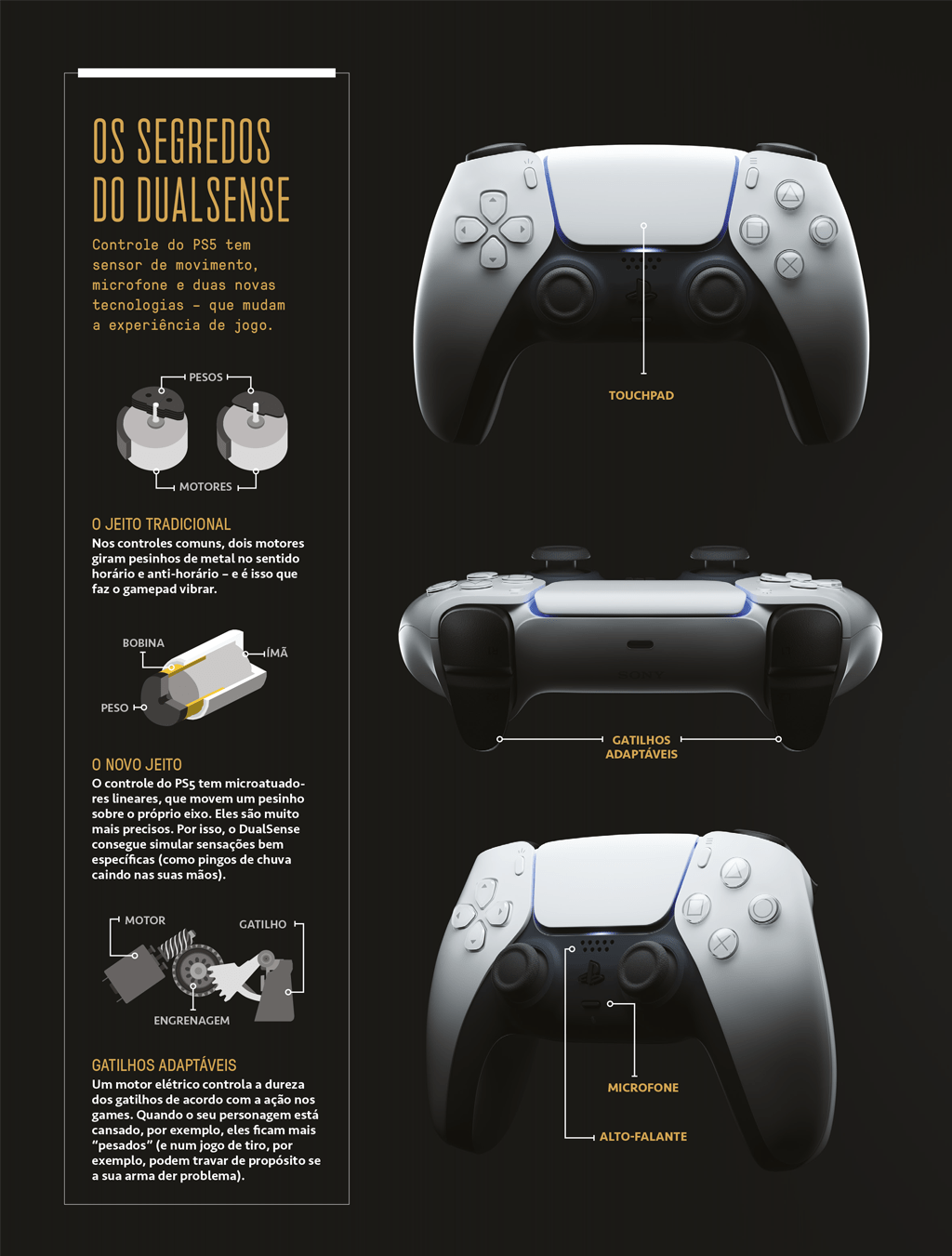 Super_aultimageracao_dualsense A imagem mostra um infográfico com fundo preto, mostrando os diferentes mecanismos do controle DualSense do PlayStation 5. De um lado, há imagens do controle de diversos ângulos e, do outro um texto explicando os mecanismos.