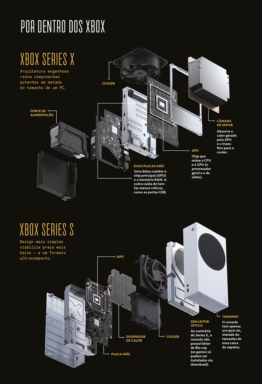 A imagem, com fundo preto, mostra os dois Xbox desmontados, com as partes separadas, formando uma 